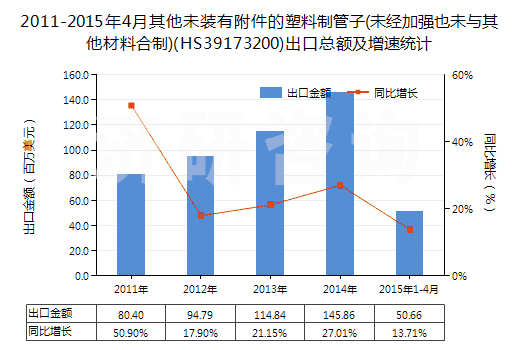 2011-2015年4月其他未裝有附件的塑料制管子(未經(jīng)加強(qiáng)也未與其他材料合制)(HS39173200)出口總額及增速統(tǒng)計(jì)